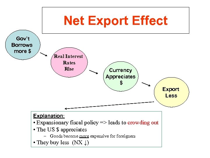 Net Export Effect Gov’t Borrows more $ Real Interest Rates Rise Currency Appreciates $