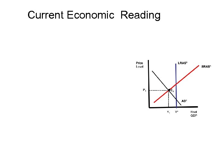 Current Economic Reading 