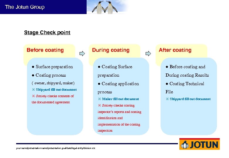 The Jotun Group Stage Check point Before coating During coating After coating ● Surface