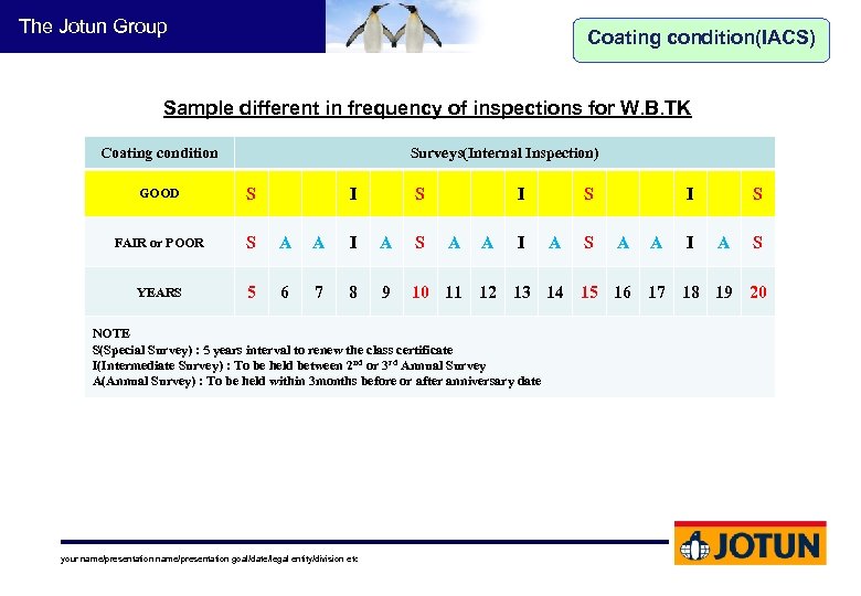 The Jotun Group Coating condition(IACS) Sample different in frequency of inspections for W. B.