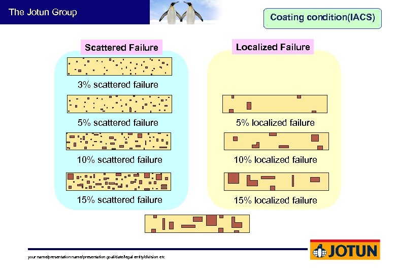 The Jotun Group Coating condition(IACS) Scattered Failure Localized Failure 3% scattered failure 5% localized