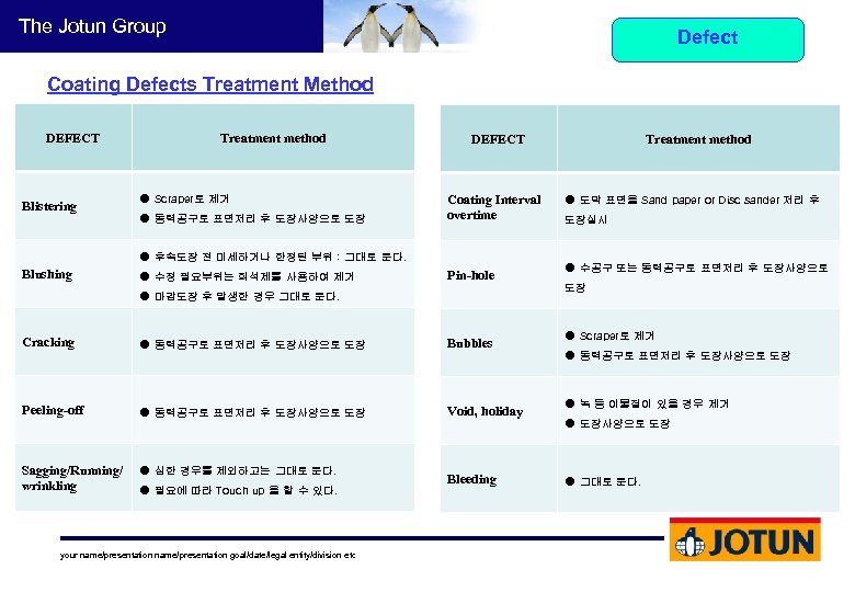 The Jotun Group Defect Coating Defects Treatment Method DEFECT Blistering Treatment method DEFECT Coating