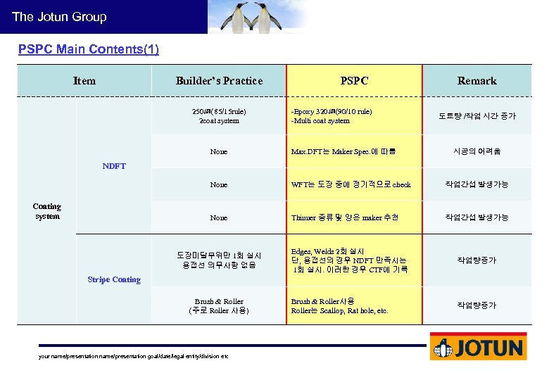 The Jotun Group PSPC Main Contents(1) Item Builder’s Practice 250㎛(85/15 rule) 2 coat system