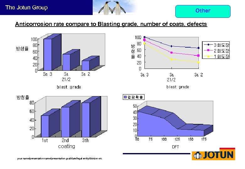 The Jotun Group Other Anticorrosion rate compare to Blasting grade, number of coats, defects