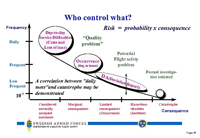 Who control what? Risk = probability x consequence Frequency Daily Day-to-day Service Difficulties (Costs