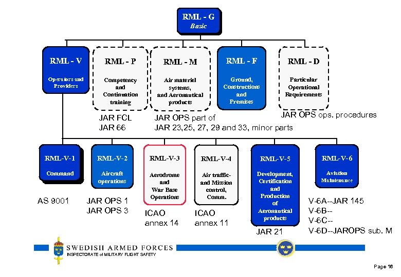 RML - G Basic RML - V RML - P RML - M RML