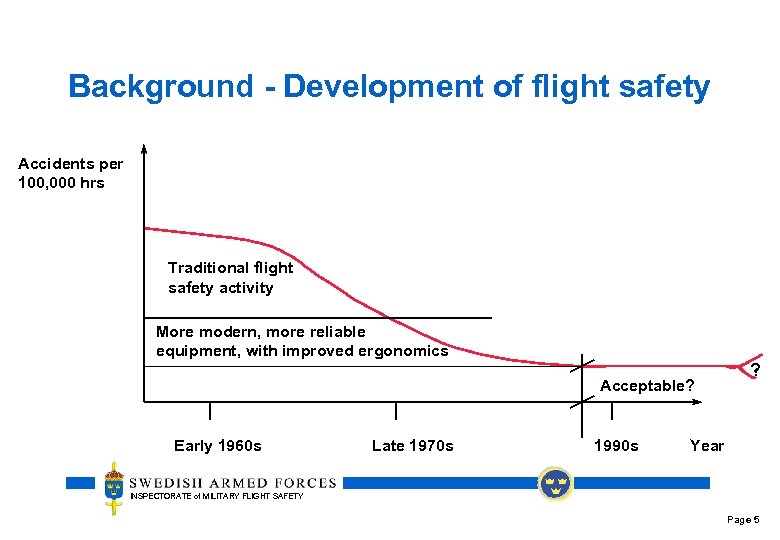 Background - Development of flight safety Accidents per 100, 000 hrs Traditional flight safety