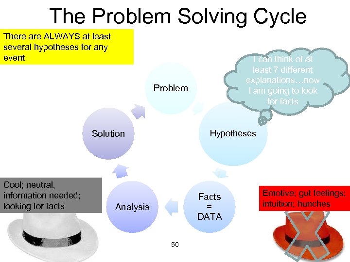 The Problem Solving Cycle There are ALWAYS at least several hypotheses for any event