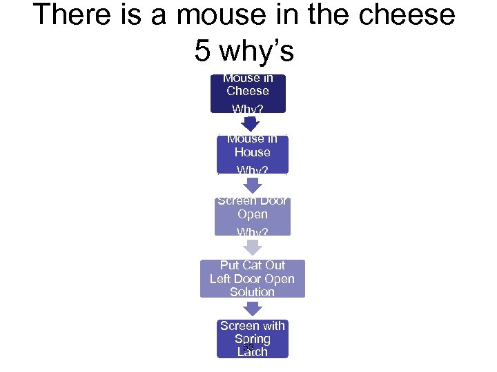 There is a mouse in the cheese 5 why’s Mouse in Cheese Why? Mouse