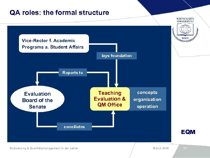 QA roles: the formal structure Vice-Rector f. Academic Programs a. Student Affairs lays foundation