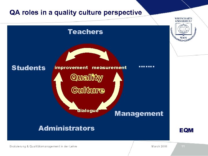 QA roles in a quality culture perspective Teachers Students improvement measurement dialogue ……. Management