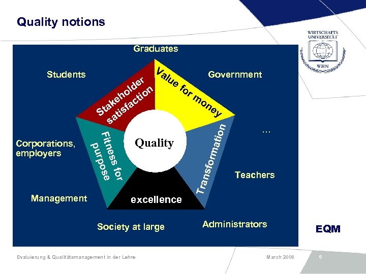 Quality notions Graduates Management Government Quality excellence Society at large Evaluierung & Qualitätsmanagement in