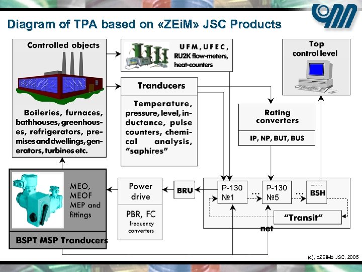 Diagram of TPA based on «ZEi. M» JSC Products (c), «ZEi. M» JSC, 2005