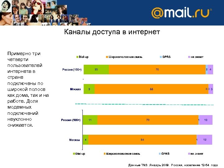 Каналы доступа в интернет Примерно три четверти пользователей интернета в стране подключены по широкой