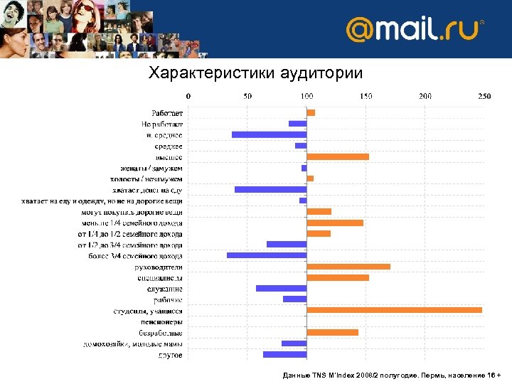 Характеристики аудитории Данные TNS M'Index 2008/2 полугодие. Пермь, население 16 + 