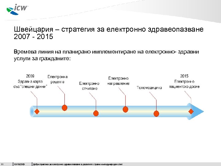Швейцария – стратегия за електронно здравеопазване 2007 - 2015 Времева линия на планирано имплементиране
