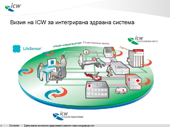 Визия на ICW за интегрирана здравна система а труктур нфрас Health и e 4