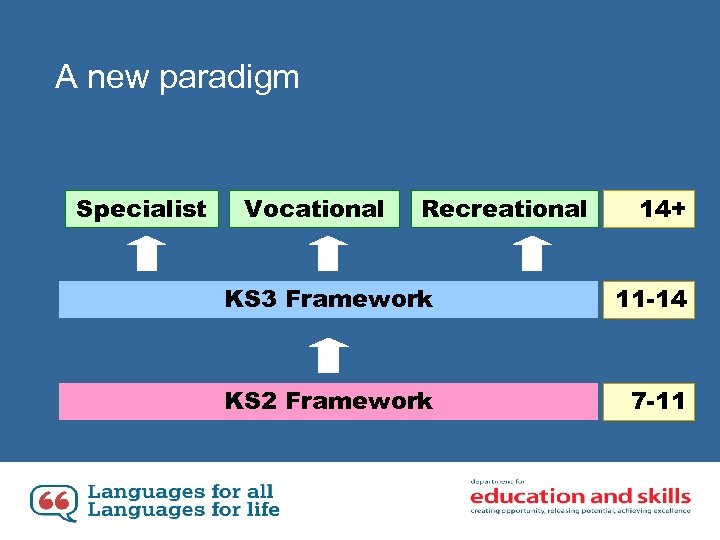 A new paradigm Specialist Vocational Recreational 14+ KS 3 Framework 11 -14 KS 2