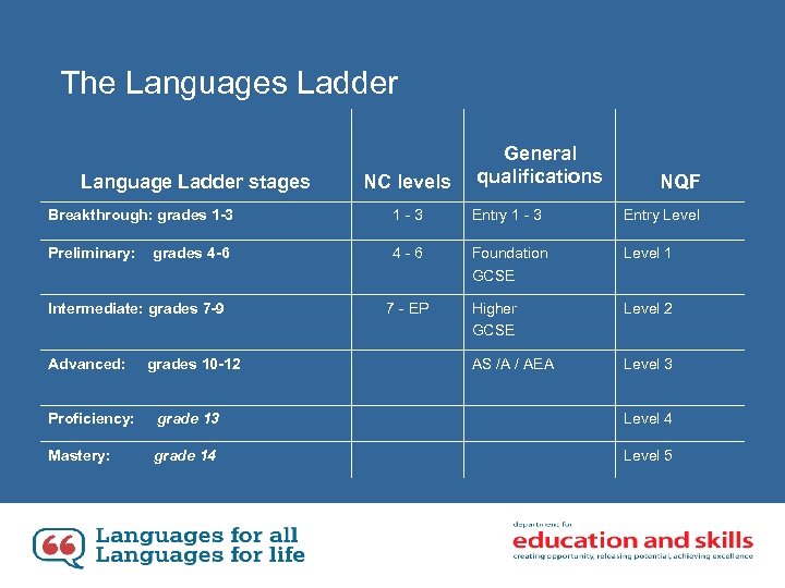 The Languages Ladder Language Ladder stages NC levels General qualifications NQF Breakthrough: grades 1