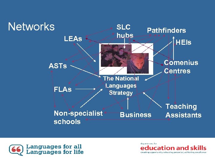 Networks LEAs SLC hubs Pathfinders Comenius Centres ASTs FLAs Non-specialist schools HEIs The National