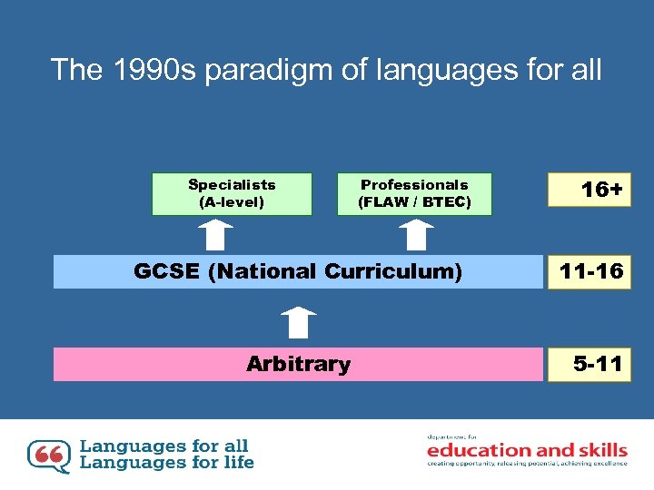 The 1990 s paradigm of languages for all Specialists (A-level) Professionals (FLAW / BTEC)