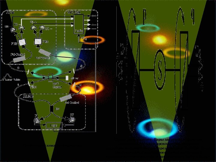 Логическая схема эксперимента. Схема эксперимента. Пары запутанных фотонов генерировались при прохождении импульса ультрафиолетового лазера