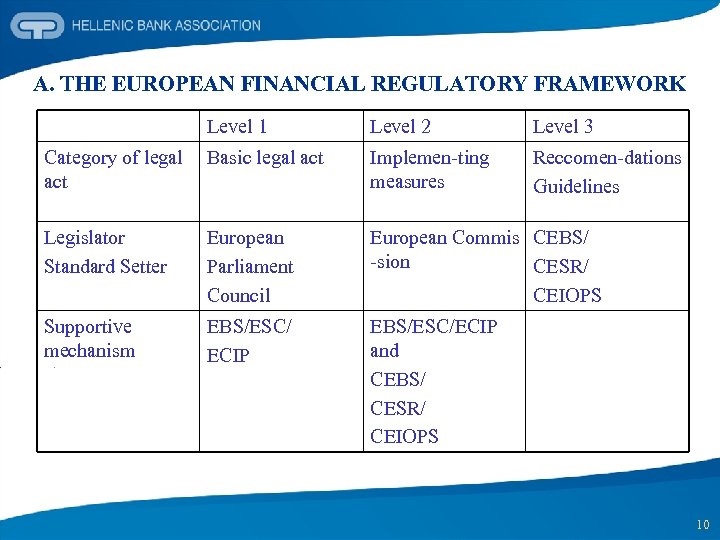 CURRENT DEVELOPMENTS IN THE REGULATORY FRAMEWORK OF THE