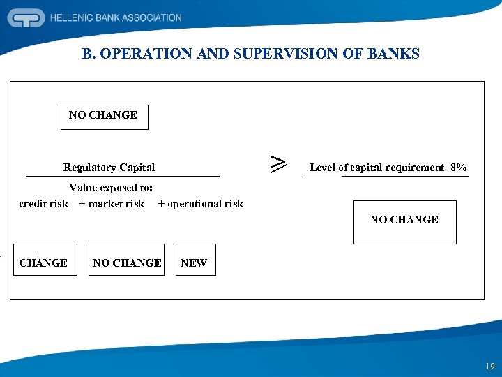 B. OPERATION AND SUPERVISION OF BANKS NO CHANGE Regulatory Capital > Level of capital