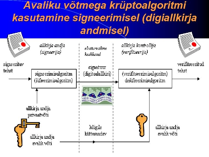 Avaliku võtmega krüptoalgoritmi kasutamine signeerimisel (digiallkirja andmisel) 