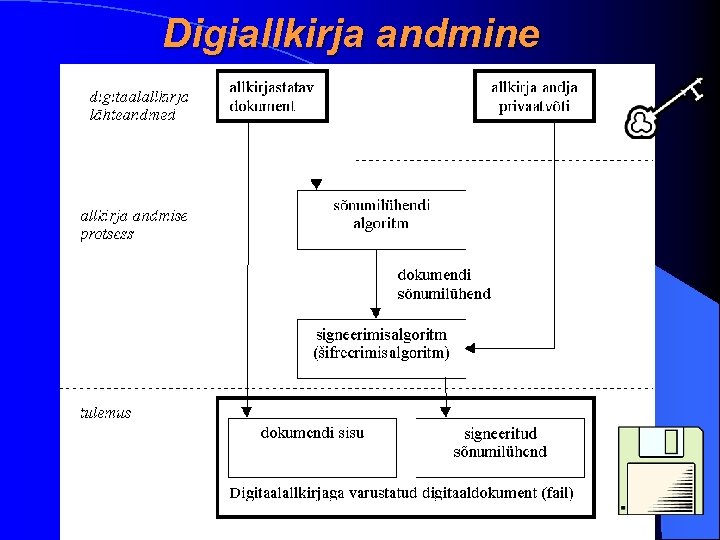 Digiallkirja andmine 