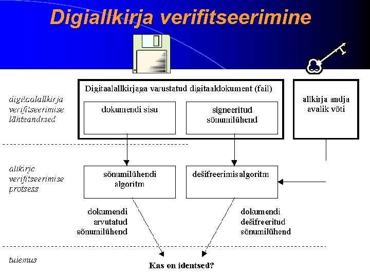 Digiallkirja verifitseerimine 