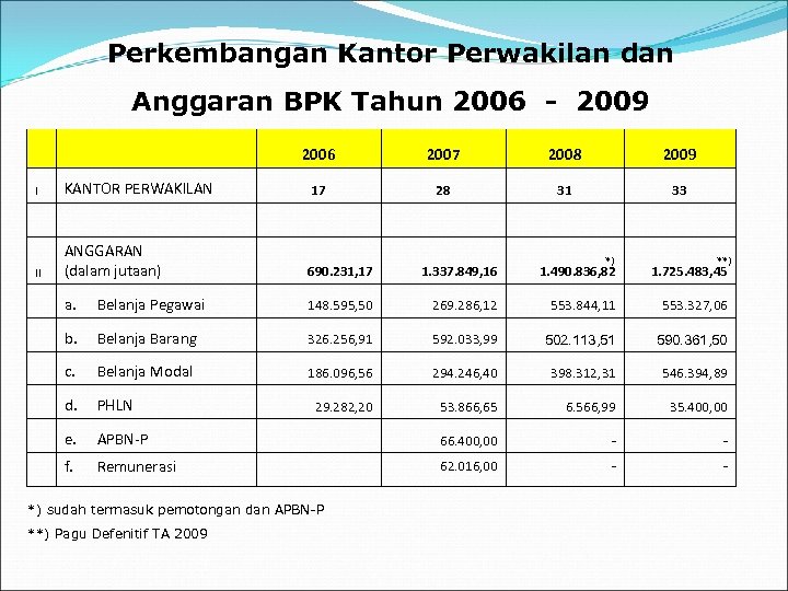 Perkembangan Kantor Perwakilan dan Anggaran BPK Tahun 2006 - 2009 2006 2008 2009 17
