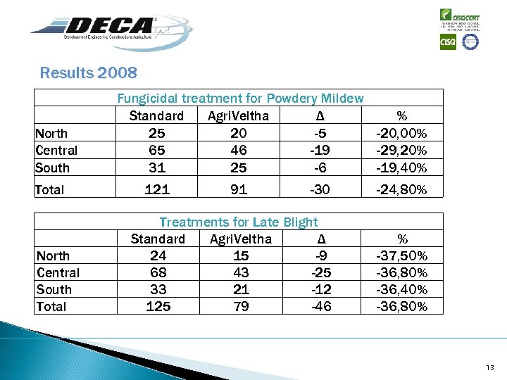 Results 2008 North Central South Total Fungicidal treatment for Powdery Mildew Standard Agri. Veltha