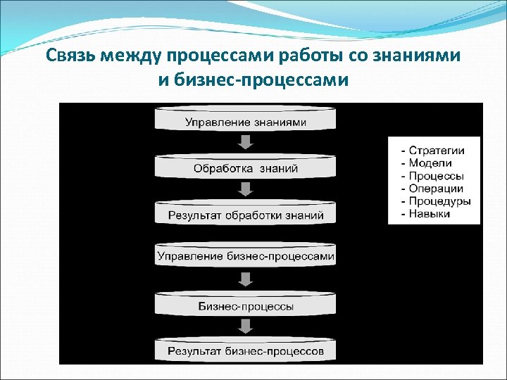 Связь между процессами работы со знаниями и бизнес-процессами 