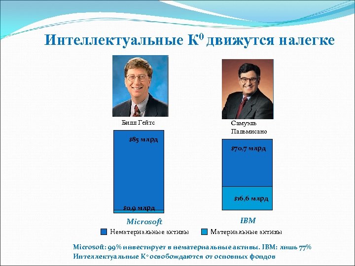 Интеллектуальные К 0 движутся налегке Билл Гейтс $85 млрд Самуэль Пальмисано $70, 7 млрд