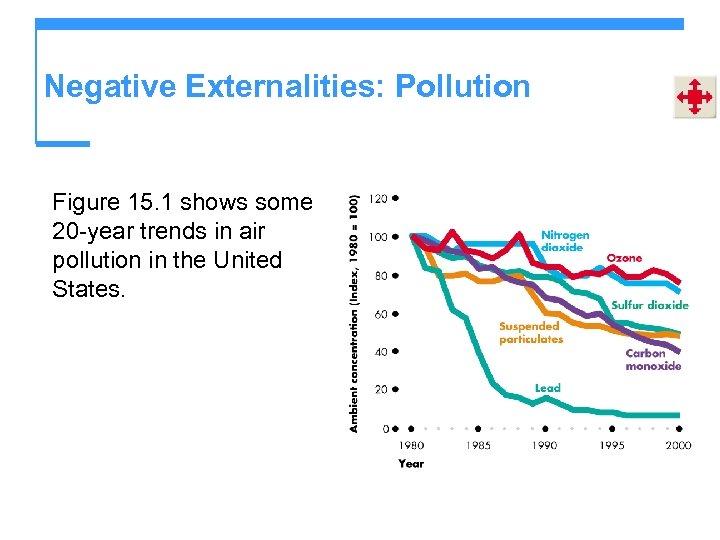 Negative Externalities: Pollution Figure 15. 1 shows some 20 -year trends in air pollution