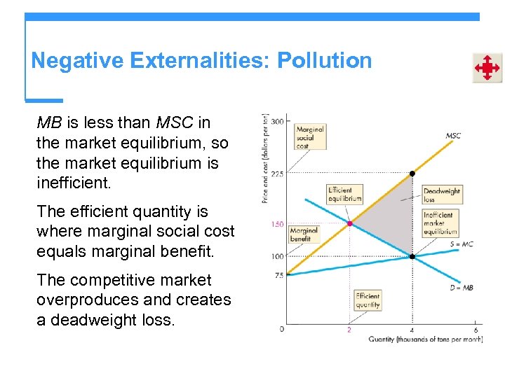 Negative Externalities: Pollution MB is less than MSC in the market equilibrium, so the