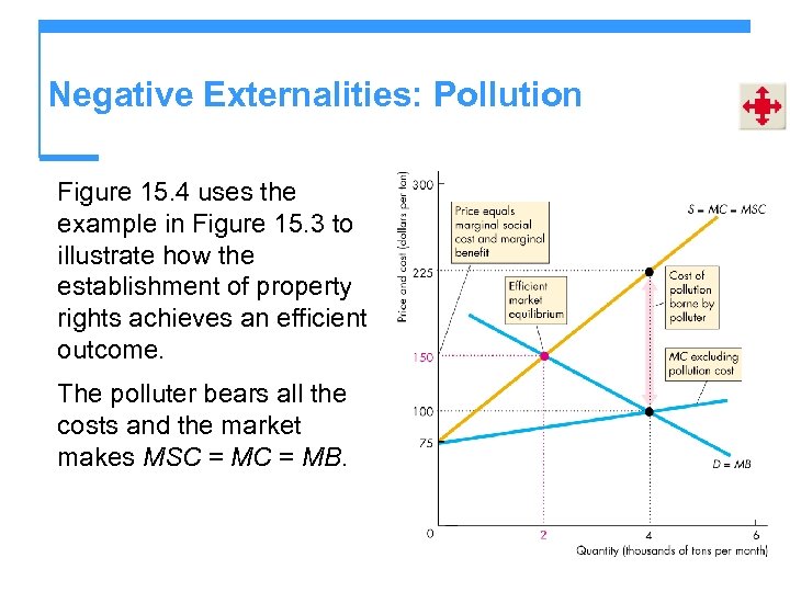 Negative Externalities: Pollution Figure 15. 4 uses the example in Figure 15. 3 to