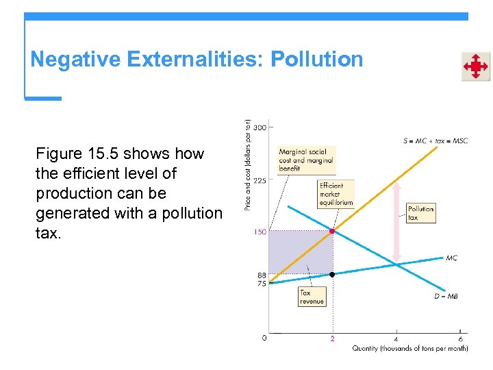 Negative Externalities: Pollution Figure 15. 5 shows how the efficient level of production can