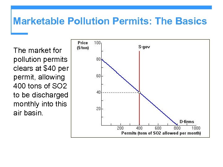 Marketable Pollution Permits: The Basics The market for pollution permits clears at $40 permit,