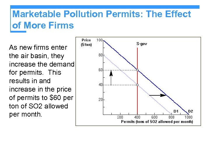 Marketable Pollution Permits: The Effect of More Firms As new firms enter the air