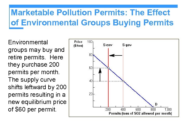 Marketable Pollution Permits: The Effect of Environmental Groups Buying Permits Environmental groups may buy