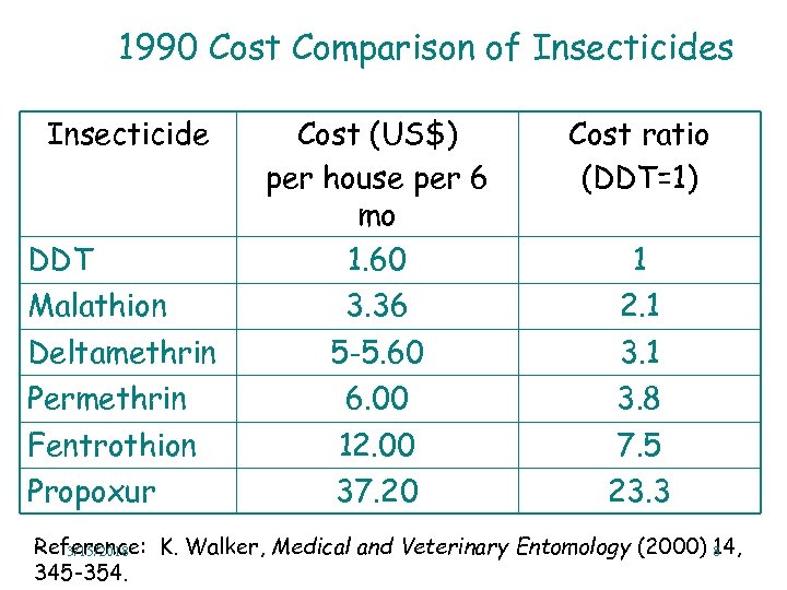1990 Cost Comparison of Insecticides Insecticide Cost (US$) per house per 6 mo 1.