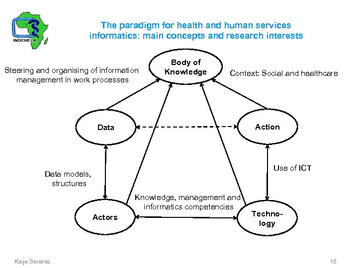 The paradigm for health and human services informatics: main concepts and research interests Steering