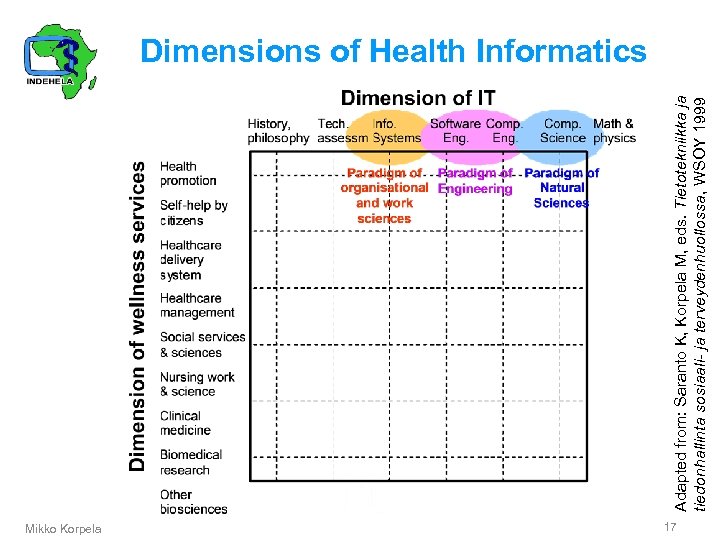 Adapted from: Saranto K, Korpela M, eds. Tietotekniikka ja tiedonhallinta sosiaali- ja terveydenhuollossa, WSOY
