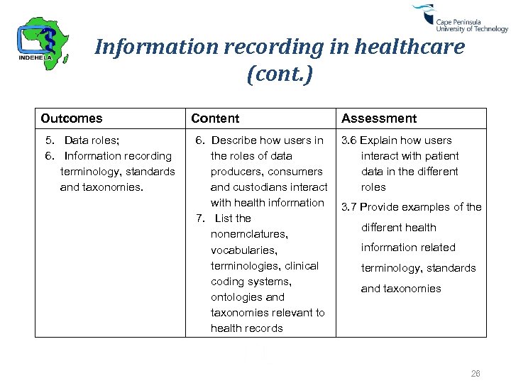 Information recording in healthcare (cont. ) Outcomes 5. Data roles; 6. Information recording terminology,