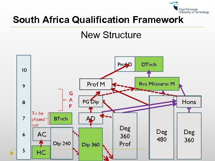 South Africa Qualification Framework New Structure Prof D 10 Prof M 9 G A