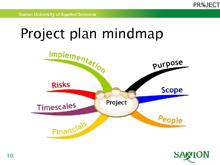 Saxion University of Applied Sciences Project plan mindmap 10 