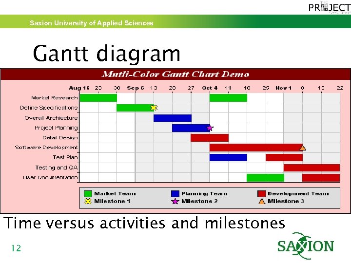 Saxion University of Applied Sciences Gantt diagram Time versus activities and milestones 12 