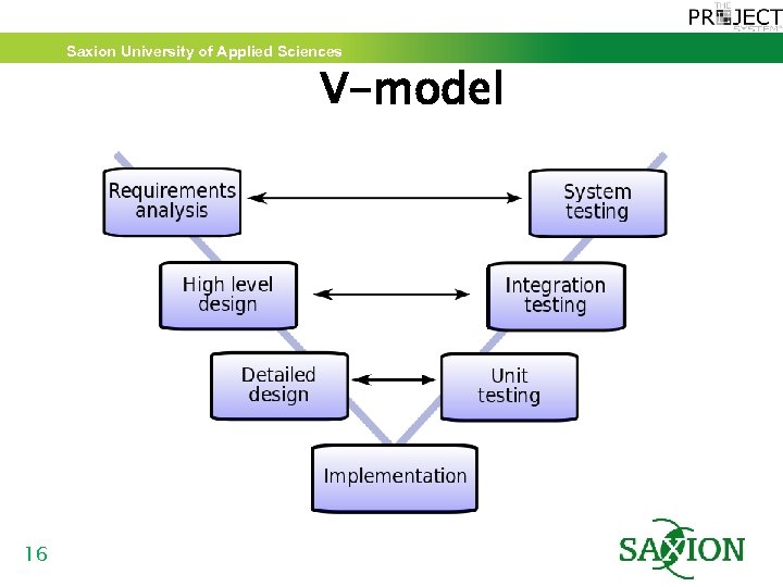 Saxion University of Applied Sciences V-model 16 